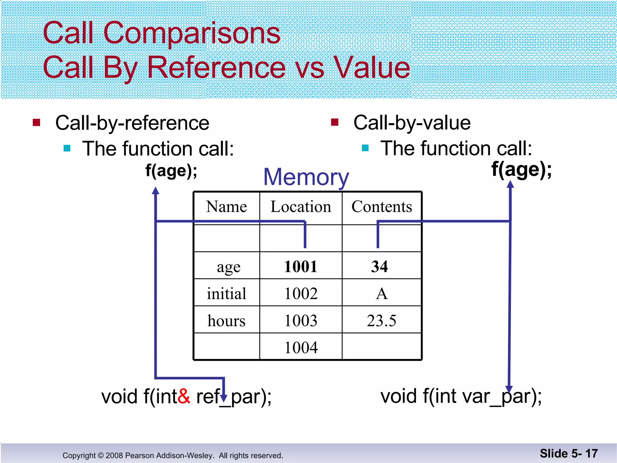 Call-by-reference The function call:   f(age);   void f(int &  ref_par); Call-by-value The function call:   f(age);   void f(int var_par); Call Comparisons Call By Reference vs Value Slide 5-  Memory Name Location Contents age 1001 34   initial 1002 A hours 1003 23.5 1004 