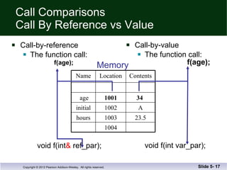 Call Comparisons Call By Reference vs Value Call-by-reference The function call:   f(age);   void f(int &  ref_par); Call-by-value The function call:   f(age);   void f(int var_par); Slide 5-  Memory Name Location Contents age 1001 34   initial 1002 A hours 1003 23.5 1004 