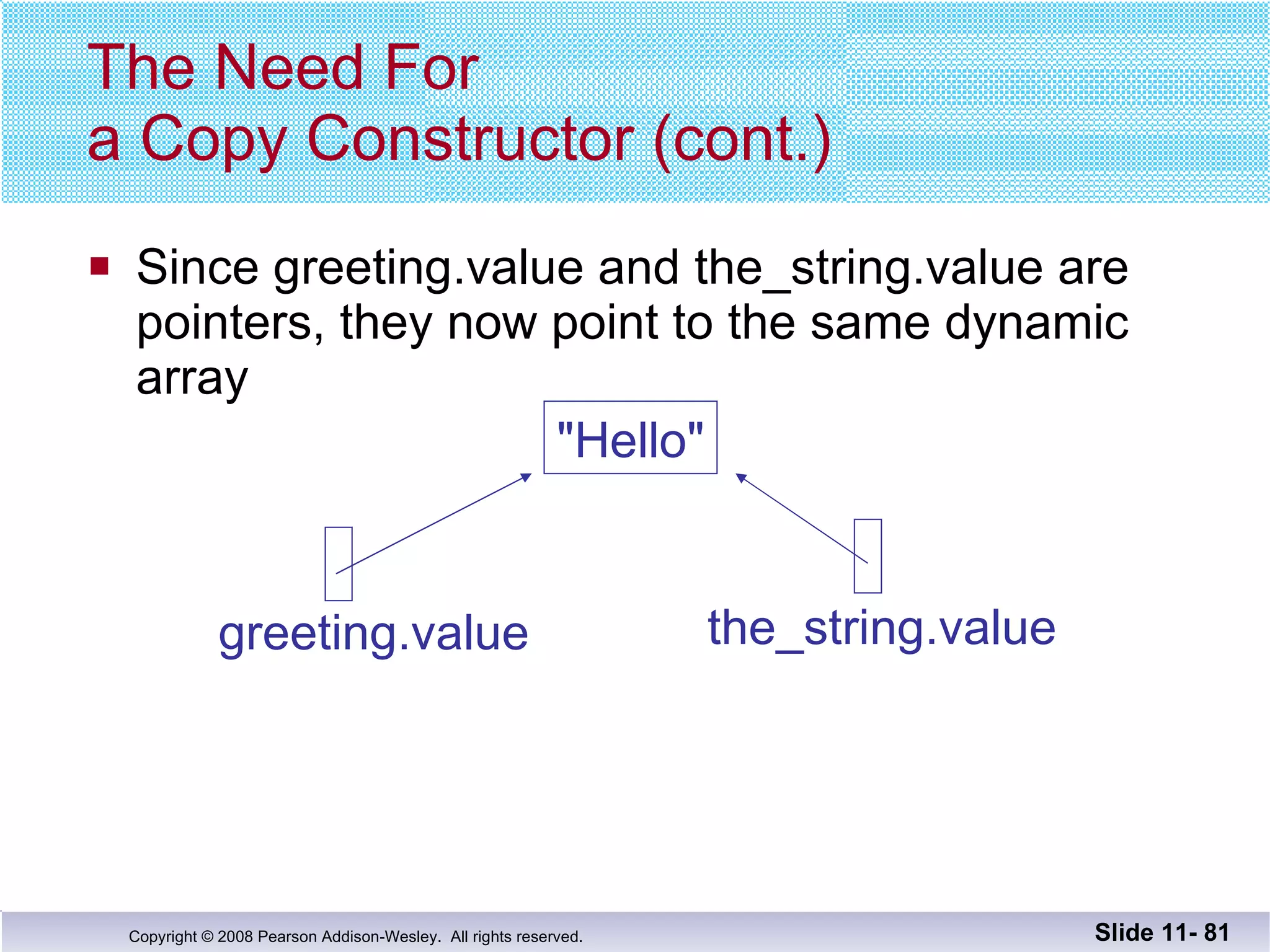 The Need For  a Copy Constructor (cont.) Since greeting.value and the_string.value are pointers, they now point to the same dynamic  array Slide 11-  greeting.value the_string.value "Hello" 
