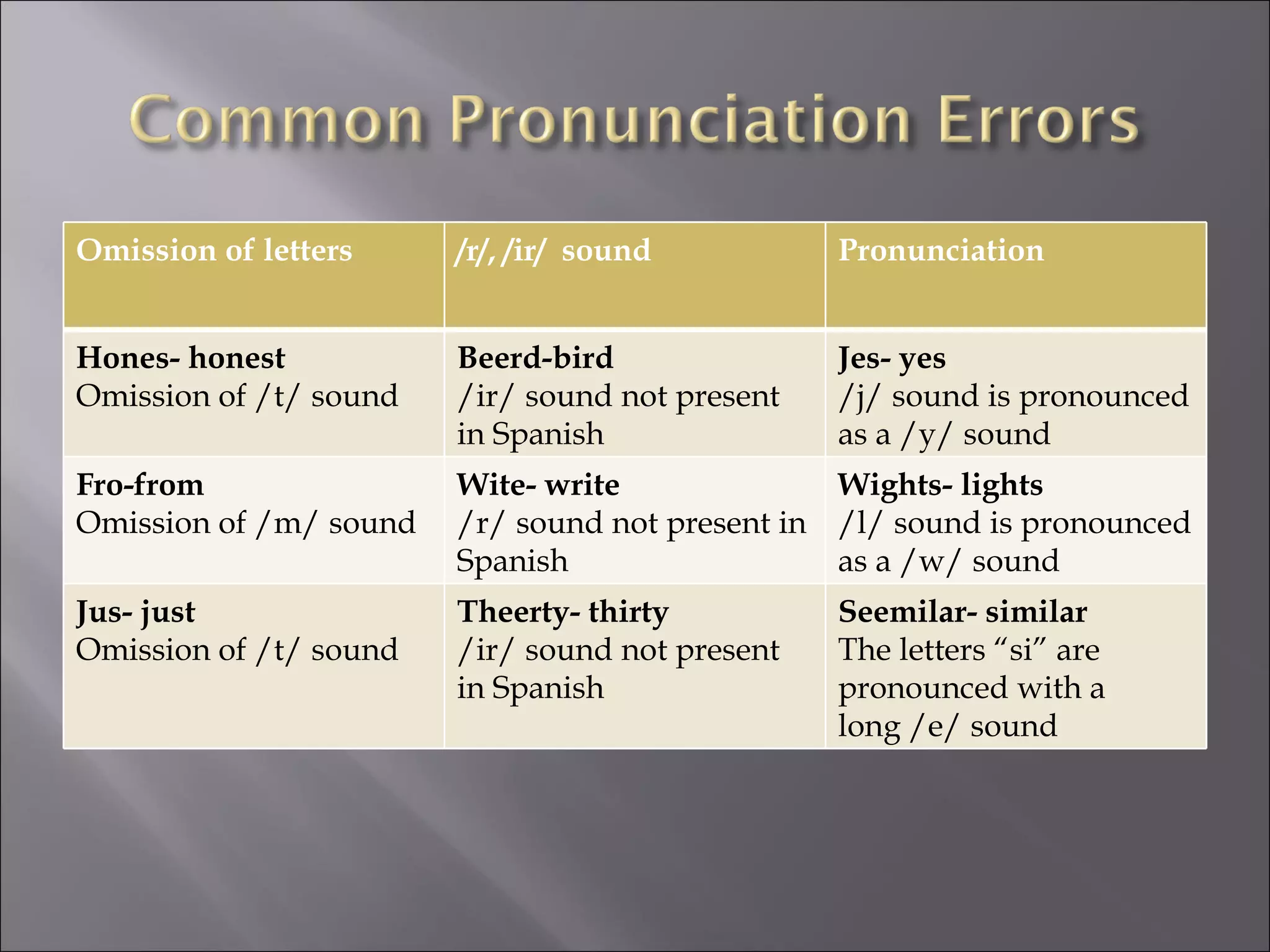 Omission of letters     /r/, /ir/ sound          Pronunciation


Hones- honest           Beerd-bird               Jes- yes
Omission of /t/ sound   /ir/ sound not present   /j/ sound is pronounced
                        in Spanish               as a /y/ sound
Fro-from                Wite- write              Wights- lights
Omission of /m/ sound   /r/ sound not present in /l/ sound is pronounced
                        Spanish                  as a /w/ sound
Jus- just               Theerty- thirty          Seemilar- similar
Omission of /t/ sound   /ir/ sound not present   The letters “si” are
                        in Spanish               pronounced with a
                                                 long /e/ sound
 