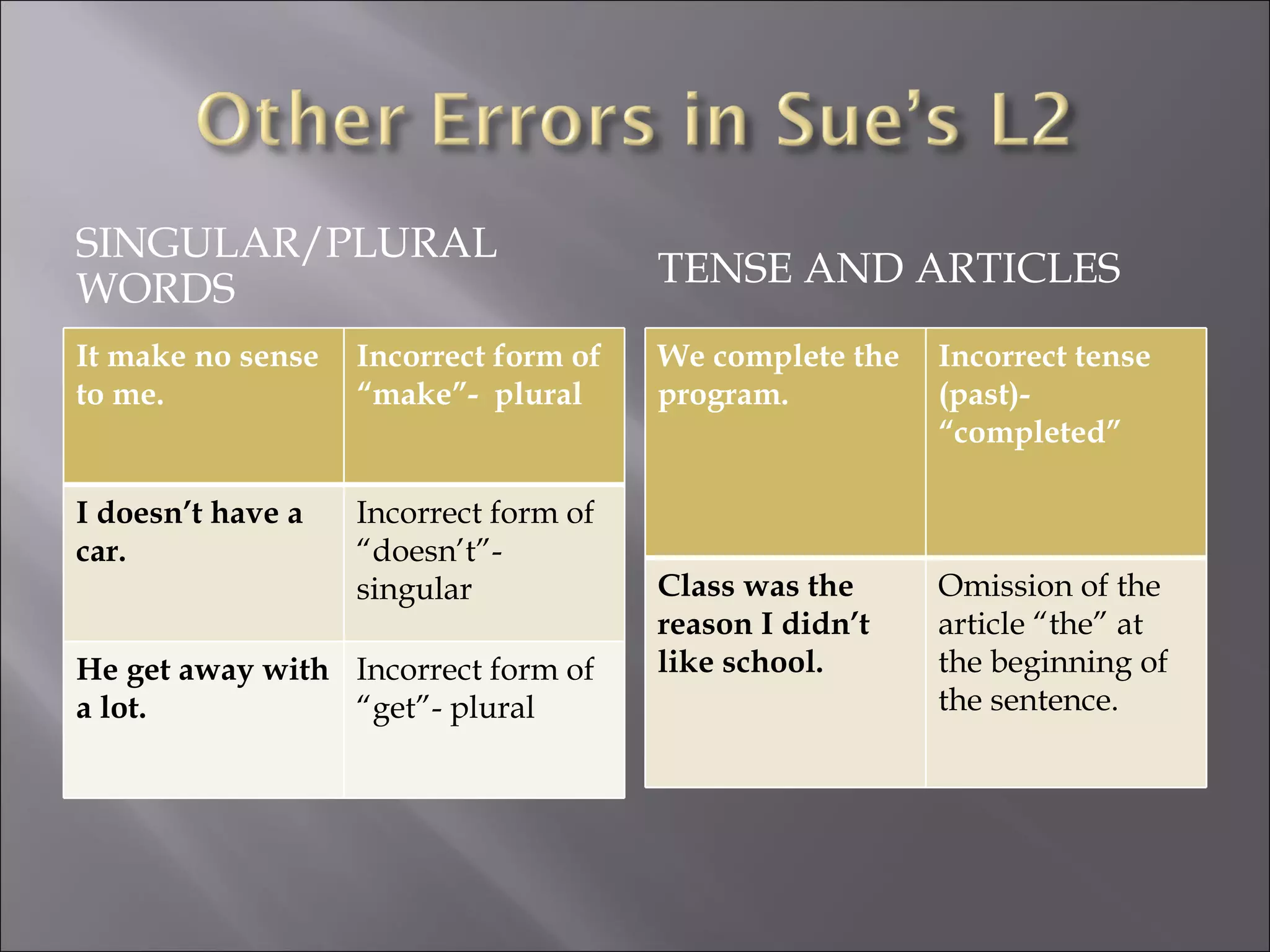 SINGULAR/PLURAL
WORDS                                  TENSE AND ARTICLES
It make no sense   Incorrect form of   We complete the   Incorrect tense
to me.             “make”- plural      program.          (past)-
                                                         “completed”

I doesn’t have a   Incorrect form of
car.               “doesn’t”-
                   singular            Class was the     Omission of the
                                       reason I didn’t   article “the” at
He get away with Incorrect form of     like school.      the beginning of
a lot.           “get”- plural                           the sentence.
 