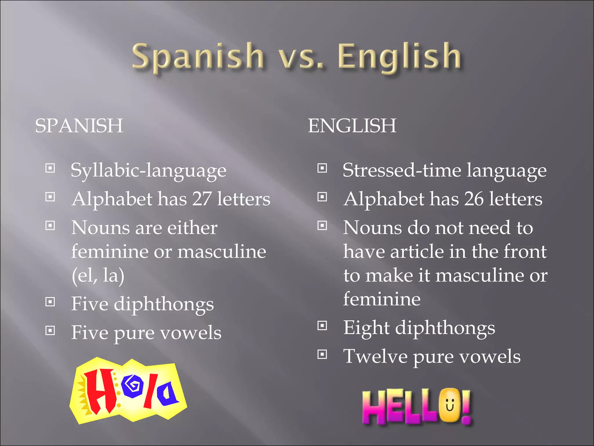 SPANISH                       ENGLISH

   Syllabic-language            Stressed-time language
   Alphabet has 27 letters      Alphabet has 26 letters
   Nouns are either             Nouns do not need to
    feminine or masculine         have article in the front
    (el, la)                      to make it masculine or
   Five diphthongs               feminine
   Five pure vowels             Eight diphthongs
                                 Twelve pure vowels
 