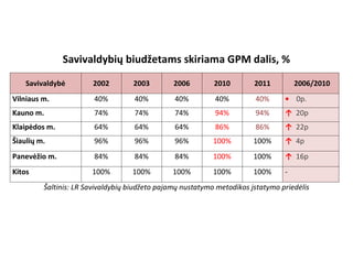 Savivaldybių biudžetams skiriama GPM dalis, %

    Savivaldybė        2002         2003        2006        2010        2011         2006/2010
Vilniaus m.             40%         40%         40%         40%         40%      • 0p.
Kauno m.                74%         74%         74%         94%         94%      ↑ 20p
Klaipėdos m.            64%         64%         64%         86%         86%      ↑ 22p
Šiaulių m.              96%         96%         96%         100%        100%     ↑ 4p
Panevėžio m.            84%         84%         84%         100%        100%     ↑ 16p
Kitos                  100%        100%        100%         100%        100%     -
         Šaltinis: LR Savivaldybių biudžeto pajamų nustatymo metodikos įstatymo priedėlis
 