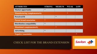 CHECK LIST FOR THE BRAND EXTENSION
ATTRIBUTES STRONG MEDIUM WEAK LOW
Market opportunity *
Manufacturing complementarity *
Perceived fit *
Parent brand association *
Distribution compatibility *
Situational complementarity *
Advertising *
Negative Association *
 