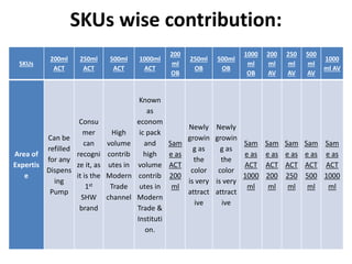 SKUs wise contribution:
SKUs
200ml
ACT
250ml
ACT
500ml
ACT
1000ml
ACT
200
ml
OB
250ml
OB
500ml
OB
1000
ml
OB
200
ml
AV
250
ml
AV
500
ml
AV
1000
ml AV
Area of
Expertis
e
Can be
refilled
for any
Dispens
ing
Pump
Consu
mer
can
recogni
ze it, as
it is the
1st
SHW
brand
High
volume
contrib
utes in
Modern
Trade
channel
Known
as
econom
ic pack
and
high
volume
contrib
utes in
Modern
Trade &
Instituti
on.
Sam
e as
ACT
200
ml
Newly
growin
g as
the
color
is very
attract
ive
Newly
growin
g as
the
color
is very
attract
ive
Sam
e as
ACT
1000
ml
Sam
e as
ACT
200
ml
Sam
e as
ACT
250
ml
Sam
e as
ACT
500
ml
Sam
e as
ACT
1000
ml
 