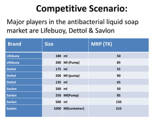 Competitive Scenario:
Major players in the antibacterial liquid soap
market are Lifebuoy, Dettol & Savlon
Brand Size MRP (TK)
Lifebuoy 180 ml 50
Lifebuoy 200 Ml (Pump) 85
Dettol 175 ml 55
Dettol 200 Ml (pump) 90
Dettol 135 ml 65
Savlon 200 ml 50
Savlon 250 Ml(Pump) 85
Savlon 500 ml 150
Savlon 1000 Ml(container) 210
 