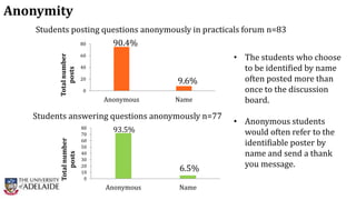 Students posting questions anonymously in practicals forum n=83
0
20
40
60
80
Anonymous Name
Totalnumber
posts
90.4%
9.6%
Students answering questions anonymously n=77
0
10
20
30
40
50
60
70
80
Anonymous Name
Totalnumber
posts
93.5%
6.5%
• The students who choose
to be identified by name
often posted more than
once to the discussion
board.
• Anonymous students
would often refer to the
identifiable poster by
name and send a thank
you message.
Anonymity
 