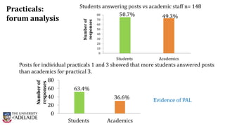 Students answering posts vs academic staff n= 148
0
10
20
30
40
50
60
70
80
Students Academics
Numberof
responses
49.3%50.7%
Posts for individual practicals 1 and 3 showed that more students answered posts
than academics for practical 3.
0
20
40
60
80
Students Academics
Numberof
responses
63.4%
36.6%
Practicals:
forum analysis
Evidence of PAL
 