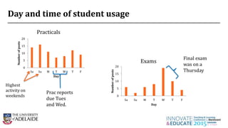 Day and time of student usage
14
0
5
10
15
20
Sa Su M T W T F
Numberofposts
Day
Practicals
0
5
10
15
20
Sa Su M T W T F
Numberofposts
Day
Exams
Final exam
was on a
Thursday
Prac reports
due Tues
and Wed.
Highest
activity on
weekends
 