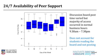 24/7 Availability of Peer Support
15
Discussion board post
time varied but
majority of access
occurred in normal
business hours
9.30am – 7.30pm
Does not account for
students reading the
board and not posting
 