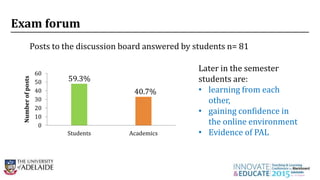 0
10
20
30
40
50
60
Students Academics
Numberofposts
40.7%
Posts to the discussion board answered by students n= 81
59.3%
Later in the semester
students are:
• learning from each
other,
• gaining confidence in
the online environment
• Evidence of PAL
Exam forum
 