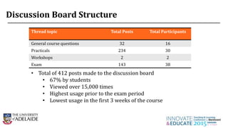 Thread topic Total Posts Total Participants
General course questions 32 16
Practicals 234 30
Workshops 2 2
Exam 143 38
• Total of 412 posts made to the discussion board
• 67% by students
• Viewed over 15,000 times
• Highest usage prior to the exam period
• Lowest usage in the first 3 weeks of the course
Discussion Board Structure
 