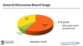 Total hits= 15,257
General Discussion Board Usage
• 412 posts
– 60% posts made
anonymously
Practicals
59%
Other forums
6%
Exam
35%
 