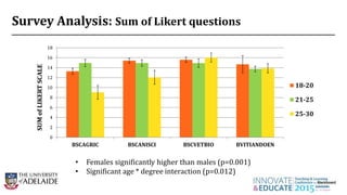 Survey Analysis: Sum of Likert questions
9
0
2
4
6
8
10
12
14
16
18
BSCAGRIC BSCANISCI BSCVETBIO BVITIANDOEN
SUMofLIKERTSCALE
18-20
21-25
25-30
• Females significantly higher than males (p=0.001)
• Significant age * degree interaction (p=0.012)
 