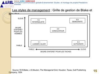 15
Les styles de management : Grille de gestion de Blake et
Mouton
Source: R.R.Blake, J.S.Mouton, The Managerial Grid, Houston, Texas, Gulf Publishing
Company, 1954
1.9
PATERNALISTE
9.9
DEMOCRATE
9.1
AUTOCRATE
1.1
LAISSER- ALLER
5.5
CONCILIATEUR
ELEVE
DEGRÉ
D’INTÉRÊT
POUR LES
HOMMES
FAIBLE
FAIBLE
DEGRE D’INTERET POUR LES TACHES
ELEVE
Cabinet ARIEL ASSISTANCE
Formation-Communication globale-Evènementiel- Etudes et montage de projets-Prestations
diverses
 