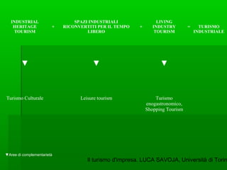 Il turismo d'impresa. LUCA SAVOJA, Università di Torin
INDUSTRIAL
HERITAGE
TOURISM
+
SPAZI INDUSTRIALI
RICONVERTITI PER IL...