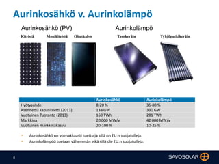 4
Aurinkosähkö v. Aurinkolämpö
• Aurinkosähkö on voimakkaasti tuettu ja sillä on EU:n suojatulleja.
• Aurinkolämpöä tuetaan vähemmän eikä sillä ole EU:n suojatulleja.
Aurinkosähkö Aurinkolämpö
Hyötysuhde 8-20 % 35-80 %
Asennettu kapasiteetti (2013) 138 GW 330 GW
Vuotuinen Tuotanto (2013) 160 TWh 281 TWh
Markkina 20 000 MW/v 42 000 MW/v
Vuotuinen markkinakasvu 20-100 % 10-25 %
Aurinkosähkö (PV) Aurinkolämpö
Tasokeräin TyhjöputkikeräinOhutkalvoKiteistä Monikiteistä
 