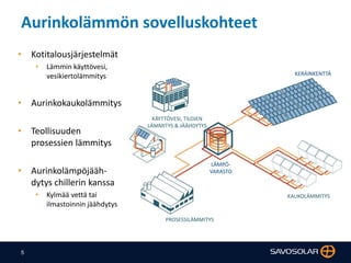 5
Aurinkolämmön sovelluskohteet
• Kotitalousjärjestelmät
• Lämmin käyttövesi,
vesikiertolämmitys
• Aurinkokaukolämmitys
• Teollisuuden
prosessien lämmitys
• Aurinkolämpöjääh-
dytys chillerin kanssa
• Kylmää vettä tai
ilmastoinnin jäähdytys
KERÄINKENTTÄ
LÄMPÖ-
VARASTO
KAUKOLÄMMITYS
KÄYTTÖVESI, TILOJEN
LÄMMITYS & JÄÄHDYTYS
PROSESSILÄMMITYS
 
