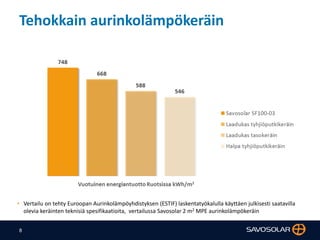 8
Tehokkain aurinkolämpökeräin
• Vertailu on tehty Euroopan Aurinkolämpöyhdistyksen (ESTIF) laskentatyökalulla käyttäen julkisesti saatavilla
olevia keräinten teknisiä spesifikaatioita, vertailussa Savosolar 2 m2 MPE aurinkolämpökeräin
 