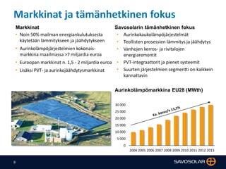 9
• Aurinkokaukolämpöjärjestelmät
• Teollisten prosessien lämmitys ja jäähdytys
• Vanhojen kerros- ja rivitalojen
energiaremontit
• PVT-integraattorit ja pienet systeemit
• Suurten järjestelmien segmentti on kaikkein
kannattavin
• Noin 50% mailman energiankulutuksesta
käytetään lämmitykseen ja jäähdytykseen
• Aurinkolämpöjärjestelmien kokonais-
markkina maailmassa >7 miljardia euroa
• Euroopan markkinat n. 1,5 - 2 miljardia euroa
• Lisäksi PVT- ja aurinkojäähdytysmarkkinat
Savosolarin tämänhetkinen fokusMarkkinat
Markkinat ja tämänhetkinen fokus
0
5 000
10 000
15 000
20 000
25 000
30 000
2004 2005 2006 2007 2008 2009 2010 2011 2012 2013
Aurinkolämpömarkkina EU28 (MWth)
 