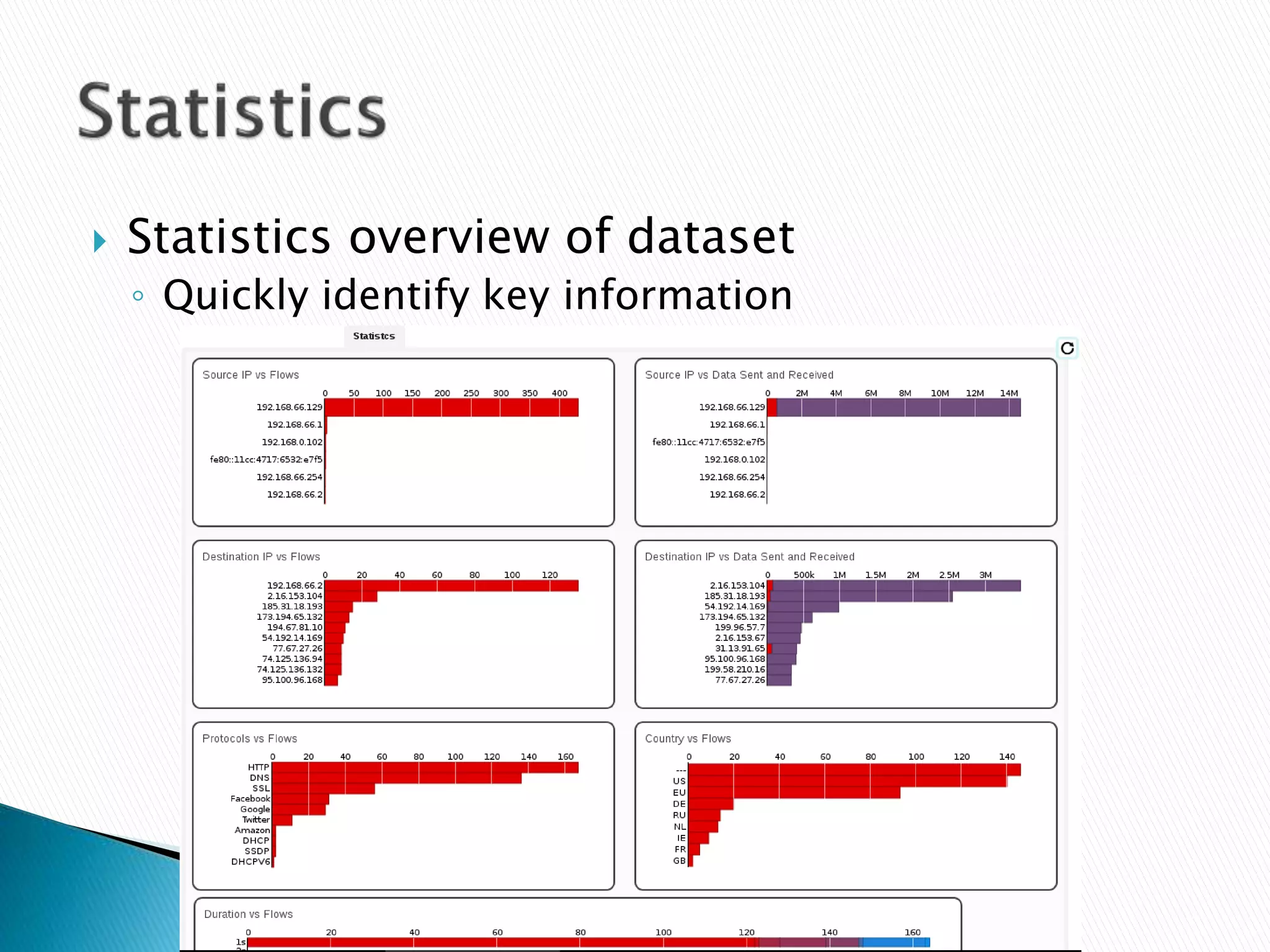  Statistics overview of dataset 
◦ Quickly identify key information 
 
