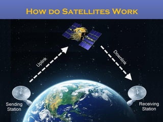 Sa Communication Sav's satellite communication | PPT