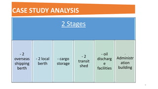 9
2 Stages
- 2
overseas
shipping
berth
- 2 local
berth
- cargo
storage
- 2
transit
shed
- oil
discharg
e
facilities
-
Administr
ation
building
CASE STUDY ANALYSIS
 