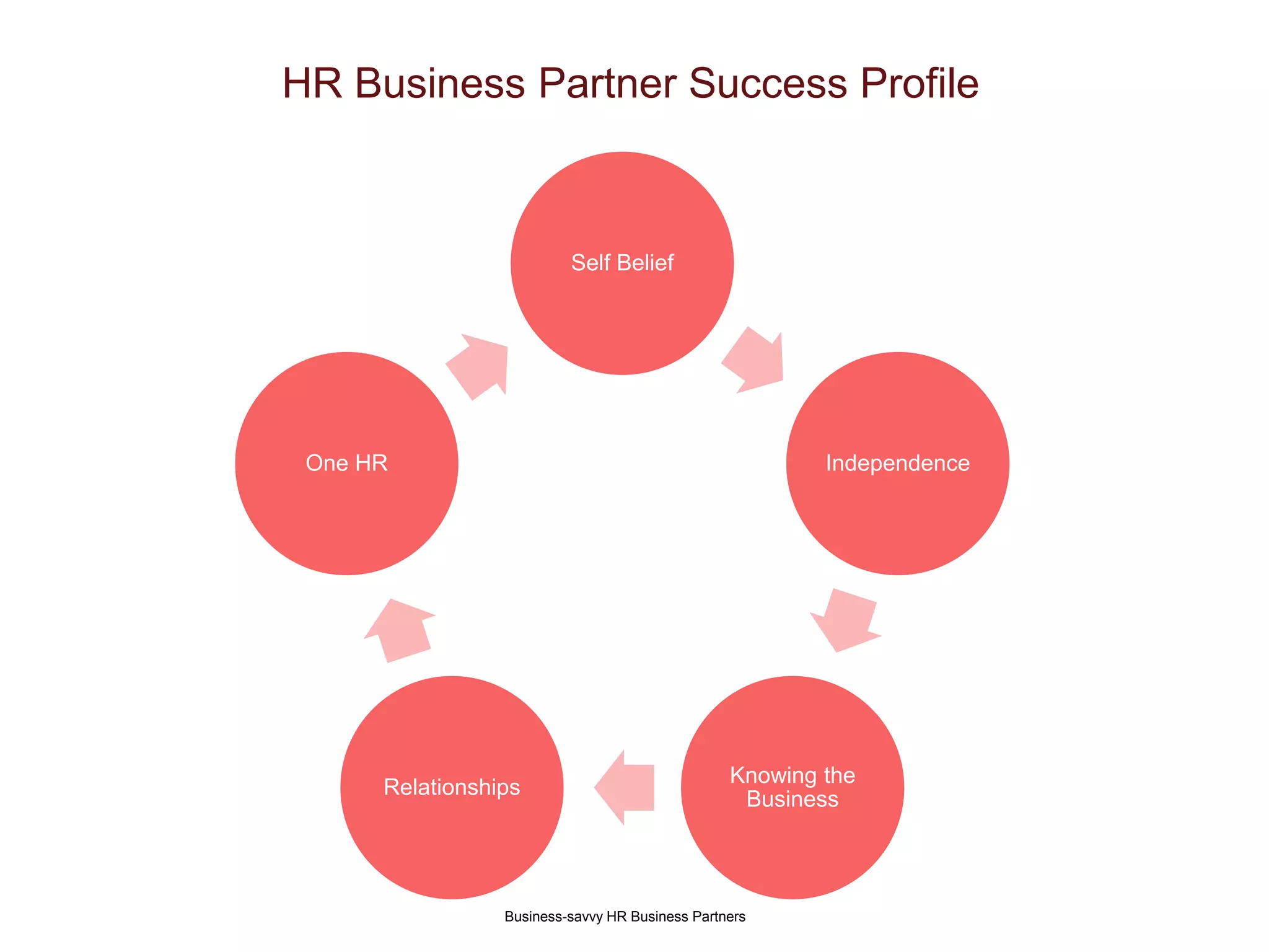 HR Business Partner Success Profile
Business-savvy HR Business Partners
Self Belief
Independence
Knowing the
Business
Relationships
One HR
 