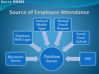 Database
Server
Bio-metric
Device
Employee
Web-Login
Android
Mobile
Apps
Manual
Punch
Request
Punch
Excel
Upload
DSR
 