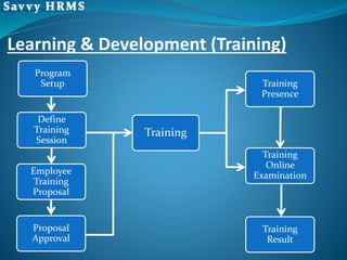 Program
Setup
Define
Training
Session
Employee
Training
Proposal
Proposal
Approval
Training
Training
Presence
Training
Online
Examination
Training
Result
Learning & Development (Training)
 