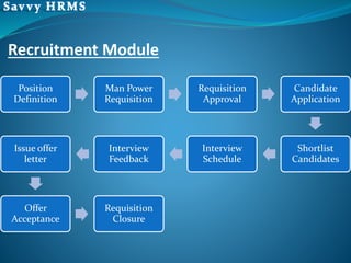 Recruitment Module
Position
Definition
Man Power
Requisition
Requisition
Approval
Candidate
Application
Shortlist
Candidates
Interview
Schedule
Interview
Feedback
Issue offer
letter
Offer
Acceptance
Requisition
Closure
 