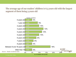 The average age of our readers’ children is 6.5 years old with the largest
      segment of them being 3 years old

                                          Number of Children

                           0 years old 1,469          5%
                            1 year old 2,995                     9%
                           2 years old 3,206                        10%
                           3 years old 4,101                               13%
                           4 years old 3,791                            12%
                           5 years old 3,204                        10%
                           6 years old 2,528                   8%
                           7 years old 1,934             6%
                           8 years old 1,601          5%
     Between 9 and 18 years old 5,880                                               18%
                      Older than 18 1,634             5%
Source: Reader enrollment data
                                     0%            5%           10%         15%     20%   25%
                                                         % of Children (N=32,343)
      5 • SavvyMom Media
 