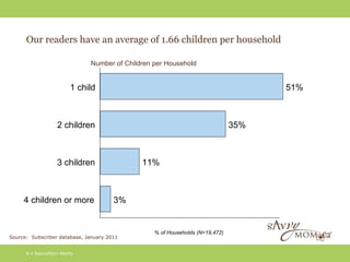 Our readers have an average of 1.66 children per household

                              Number of Children per Household


                      1 child                                                       51%



                  2 children                                                  35%



                  3 children                 11%



     4 children or more                3%


                                                 % of Households (N=19,472)
Source: Subscriber database, January 2011


      6 • SavvyMom Media
 