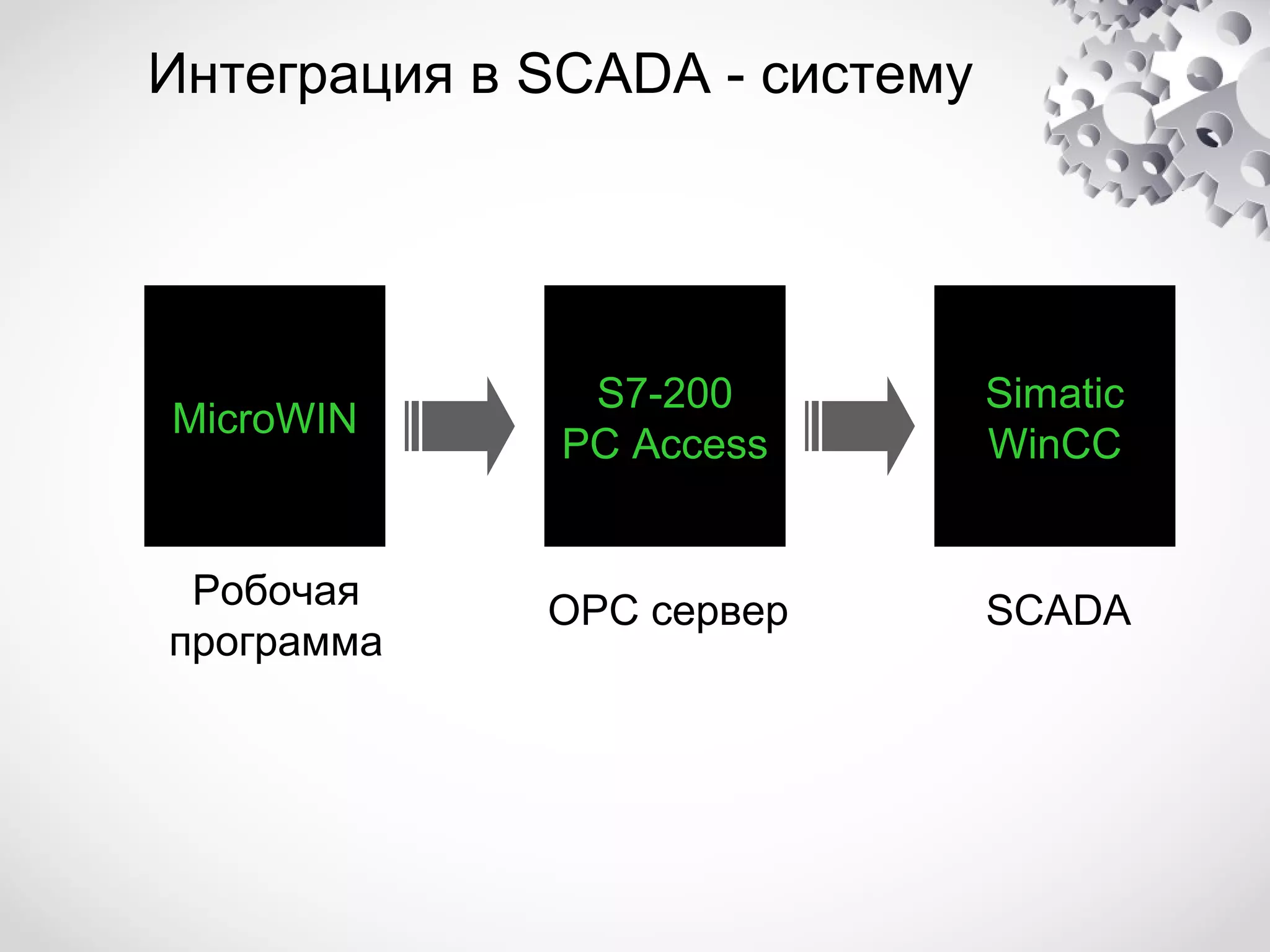 Интеграция в SCADA - систему

MicroWIN

S7-200
PC Access

Simatic
WinCC

Робочая
программа

OPC сервер

SCADA

 