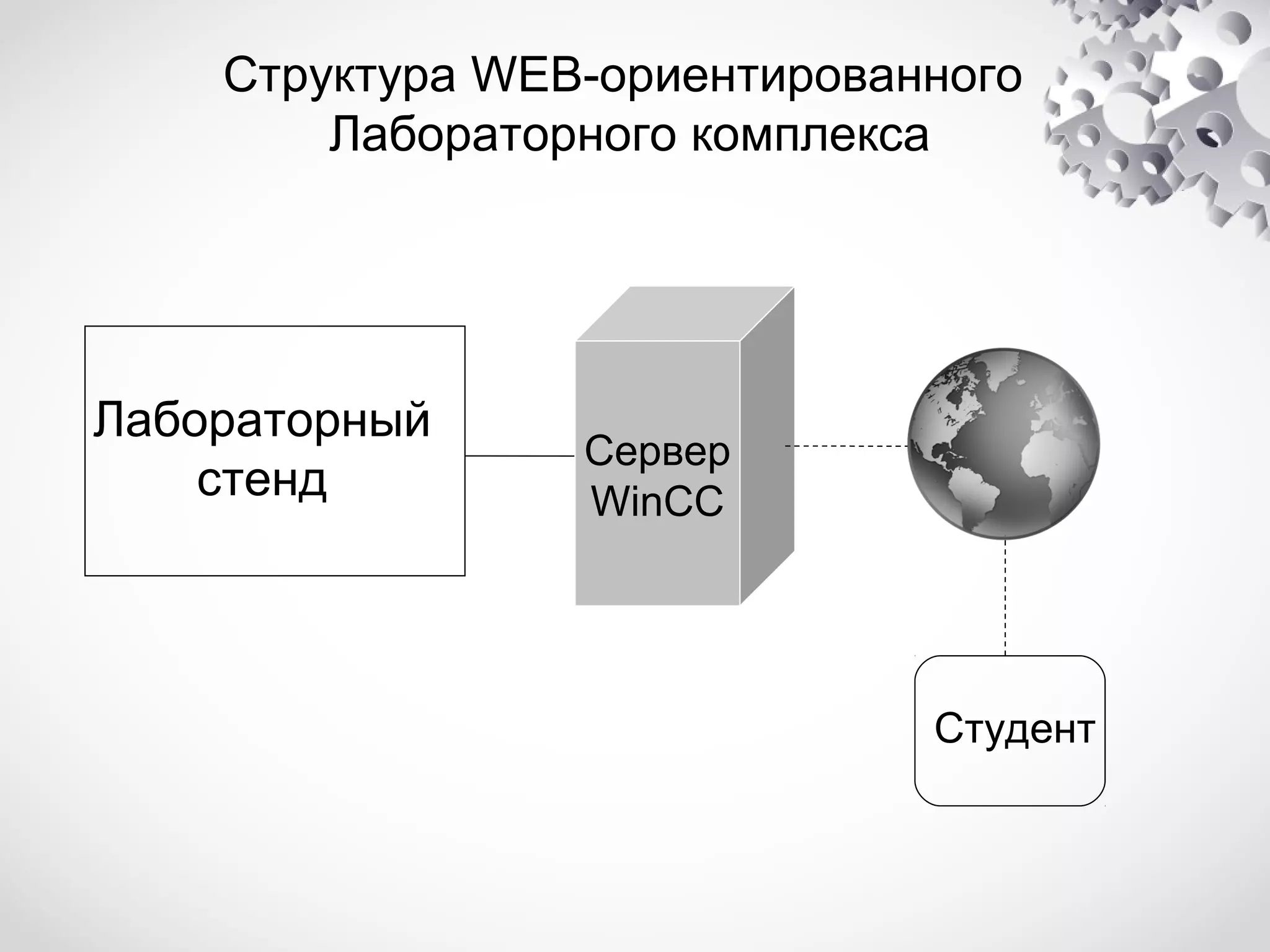 Структура WEB-ориентированного
Лабораторного комплекса

Лабораторный
стенд

Сервер
WinCC

Студент

 