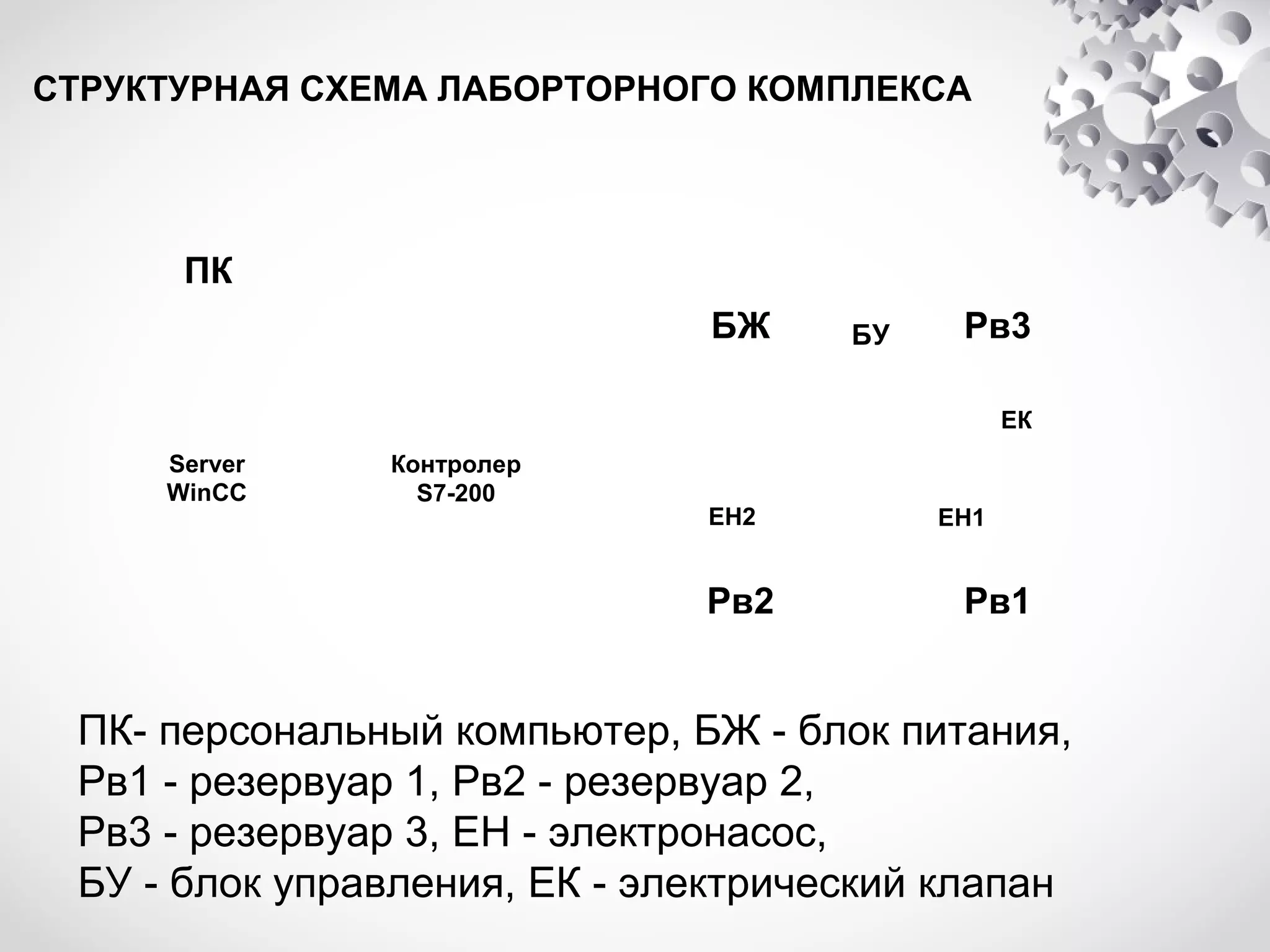 СТРУКТУРНАЯ СХЕМА ЛАБОРТОРНОГО КОМПЛЕКСА

ПК
БЖ

БУ

Рв3
ЕК

Server
WinCC

Контролер
S7-200

ЕН2

Рв2

ЕН1

Рв1

ПК- персональный компьютер, БЖ - блок питания,
Рв1 - резервуар 1, Рв2 - резервуар 2,
Рв3 - резервуар 3, ЕН - электронасос,
БУ - блок управления, ЕК - электрический клапан

 