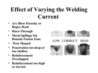 Effect of Varying the Welding
Current
• Arc Blow Porosity or
Ropey Bead
• Burn-Through
• Metal Spillage On
Rounds Fusion Zone
• Pear Shaped
• Penetration too deep or
too shallow
• Reinforcement
Overlapped
• Reinforcement too high
or too low
LOW CORRECT HIGH
 