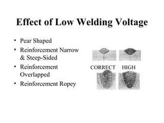 Effect of Low Welding Voltage
• Pear Shaped
• Reinforcement Narrow
& Steep-Sided
• Reinforcement
Overlapped
• Reinforcement Ropey
CORRECT HIGH
 