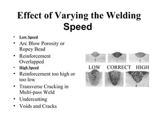 Effect of Varying the Welding
Speed
• Low Speed
• Arc Blow Porosity or
Ropey Bead
• Reinforcement
Overlapped
• High Speed
• Reinforcement too high or
too low
• Transverse Cracking in
Multi-pass Weld
• Undercutting
• Voids and Cracks
LOW CORRECT HIGH
 