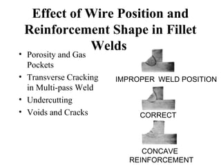 Effect of Wire Position and
Reinforcement Shape in Fillet
Welds
• Porosity and Gas
Pockets
• Transverse Cracking
in Multi-pass Weld
• Undercutting
• Voids and Cracks CORRECT
CONCAVE
REINFORCEMENT
IMPROPER WELD POSITION
 