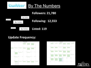 By The Numbers
Followers: 21,780
Following: 12,553
Listed: 119
Update Frequency:
 