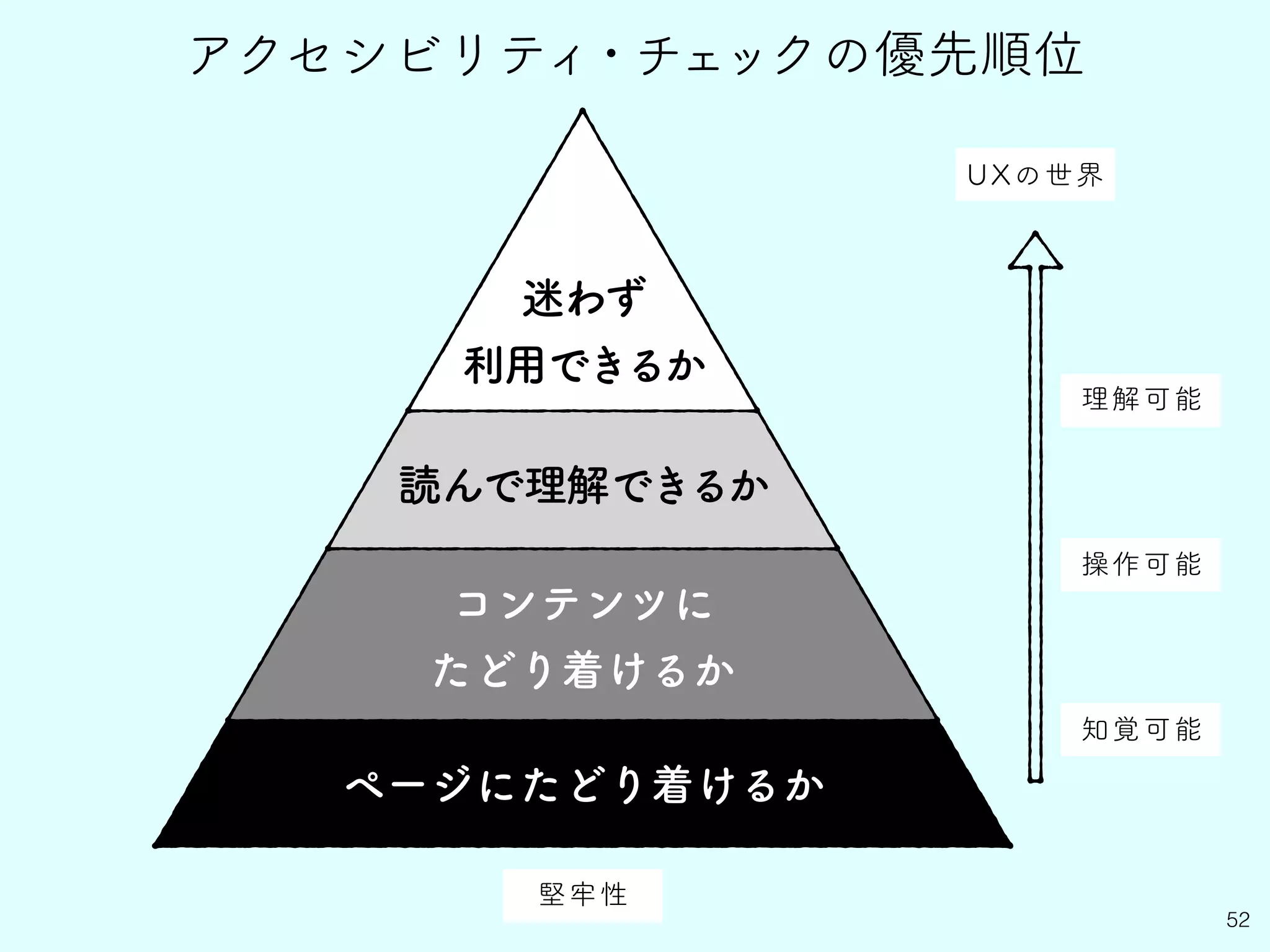 ページにたどり着けるか
52
アクセシビリティ・チェックの優先順位
コンテンツに
たどり着けるか
迷わず
利用できるか
読んで理解できるか
操作可能
知覚可能
堅牢性
理解可能
UXの世界
 