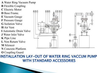 A Water Ring Vacuum Pump
B Flexible Coupling
C Electric Motor
D Base Frame.
E Vacuum Gauge
F Pressure Gauge
G Isolation Valve
H Air Vent
I Automatic Drain Valve
J Water Inlet Valve
K Pipe Line
L Non Return Valve
M Silencer
N Concrete Platform
O Coupling Guard
 