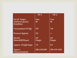 DP-1               DP-2

No Of Stages          One            Two
AirFlowCapacity       40             50
(Lits/Min)

Vacuum(mm Of Hg)      570            710

Pressure (kg/cm)      2.0            ---

Electric              1/3            1/3
Motor(HP/Phase)       Single         Single

Approx Weight (kgs)   7.0            9.0

Approx                240 x115x190   330 x115 x230
Dimension(mm)
 