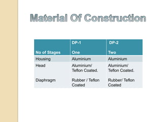 DP-1              DP-2

No of Stages   One               Two
Housing        Aluminium         Aluminium
Head           Aluminium/        Aluminium/
               Teflon Coated.    Teflon Coated.

Diaphragm      Rubber / Teflon   Rubber/ Teflon
               Coated            Coated
 