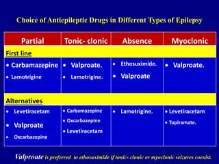 Partial Tonic- clonic Absence Myoclonic
First line
• Carbamazepine
• Lamotrigine
• Valproate.
• Lamotrigine.
• Ethosuximide.
• Valproate
• Valproate.
Alternatives
• Levetiracetam
• Valproate
• Oxcarbazepine
• Carbamazepine
• Oxcarbazepine
• Levetiracetam
• Lamotrigine. • Levetiracetam
• Topiramate.
Choice of Antiepileptic Drugs in Different Types of Epilepsy
Valproate is preferred to ethosuximide if tonic- clonic or myoclonic seizures coexist.
 