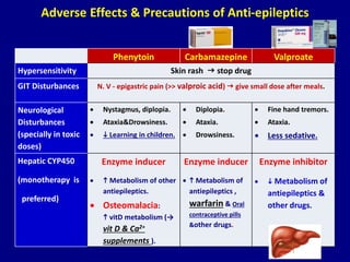 Adverse Effects & Precautions of Anti-epileptics
Phenytoin Carbamazepine Valproate
Hypersensitivity Skin rash  stop drug
GIT Disturbances N. V - epigastric pain (>> valproic acid)  give small dose after meals.
Neurological
Disturbances
(specially in toxic
doses)
• Nystagmus, diplopia.
• Ataxia&Drowsiness.
•  Learning in children.
• Diplopia.
• Ataxia.
• Drowsiness.
• Fine hand tremors.
• Ataxia.
• Less sedative.
Hepatic CYP450
(monotherapy is
preferred)
Enzyme inducer
•  Metabolism of other
antiepileptics.
• Osteomalacia:
 vitD metabolism (→
vit D & Ca2+
supplements ).
Enzyme inducer
•  Metabolism of
antiepileptics ,
warfarin & Oral
contraceptive pills
&other drugs.
Enzyme inhibitor
•  Metabolism of
antiepileptics &
other drugs.
 