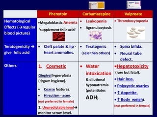 Hematological
Effects (→regular
blood picture)
•Megaloblastic Anemia
'supplement folic acid'
• Leukopenia
• Agranulocytosis
• Thrombocytopenia
Teratogenicity →
give folic acid
• Cleft palate & lip -
heart anomalies.
• Teratogenic
(Less than others)
• Spina bifida.
• Neural tube
defect.
Others 1. Cosmetic
Gingival hyperplasia
(→gum hygiene).
• Coarse features.
• Hirsutism - acne.
(not preferred in female)
2. Unpredictable level→
monitor serum level.
• Water
intoxication
& dilutional
hyponatremia
(potentiates
ADH).
•Hepatotoxicity
(rare but fatal).
• Hair loss.
• Polycystic ovaries
•  Appetite.
•  Body weight.
(not preferred in female)
Phenytoin Carbamazepine Valproate
 