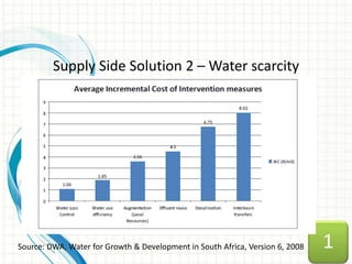 Water sector challenges in South Africa | PPTX