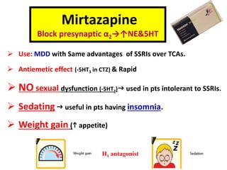 Mirtazapine
Block presynaptic α2→↑NE&5HT
➢ Use: MDD with Same advantages of SSRIs over TCAs.
➢ Antiemetic effect (-5HT3 in CTZ) & Rapid
➢ NO sexual dysfunction (-5HT2) used in pts intolerant to SSRIs.
➢ Sedating  useful in pts having insomnia.
➢ Weight gain ( appetite)
H1 antagonist
 